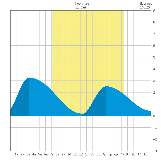 Sawyer Key tide chart for Tuesday, September 19, 2023