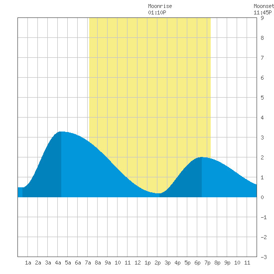 Sawyer Key tide chart for Thursday, September 21, 2023