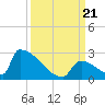 Sawyer Key tide chart for Thursday, September 21, 2023