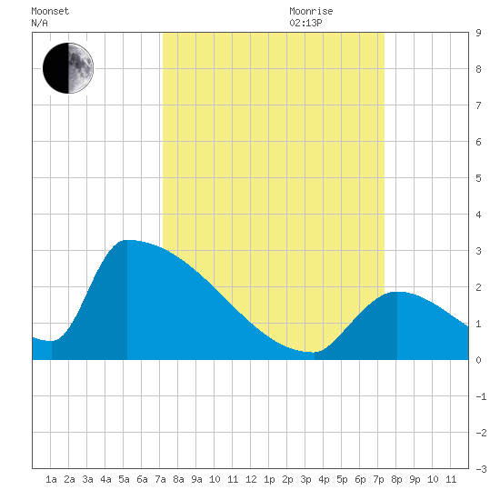 Sawyer Key tide chart for Friday, September 22, 2023
