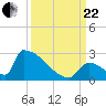 Sawyer Key tide chart for Friday, September 22, 2023