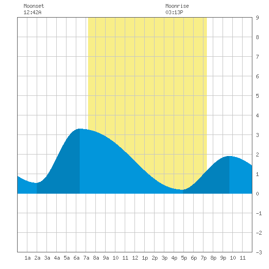 Sawyer Key tide chart for Saturday, September 23, 2023