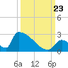 Sawyer Key tide chart for Saturday, September 23, 2023
