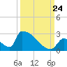 Sawyer Key tide chart for Sunday, September 24, 2023
