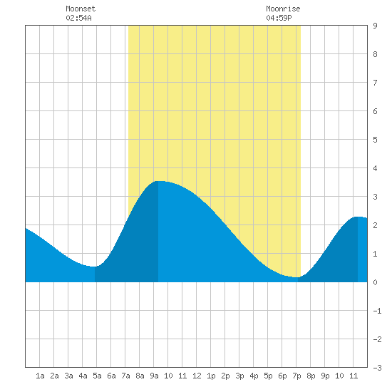 Sawyer Key tide chart for Monday, September 25, 2023