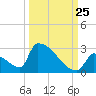 Sawyer Key tide chart for Monday, September 25, 2023