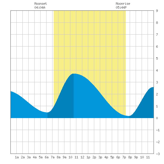 Sawyer Key tide chart for Tuesday, September 26, 2023