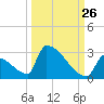 Sawyer Key tide chart for Tuesday, September 26, 2023