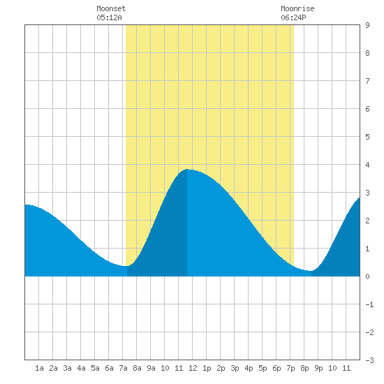 Sawyer Key tide chart for Wednesday, September 27, 2023