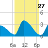 Sawyer Key tide chart for Wednesday, September 27, 2023