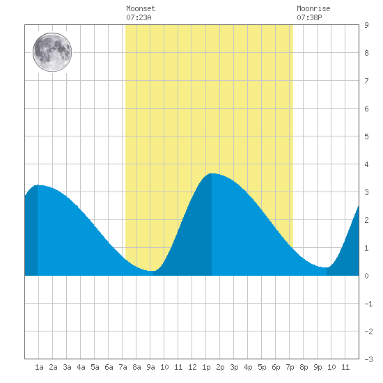 Sawyer Key tide chart for Friday, September 29, 2023