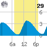 Sawyer Key tide chart for Friday, September 29, 2023