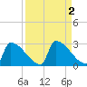 Sawyer Key tide chart for Saturday, September 2, 2023