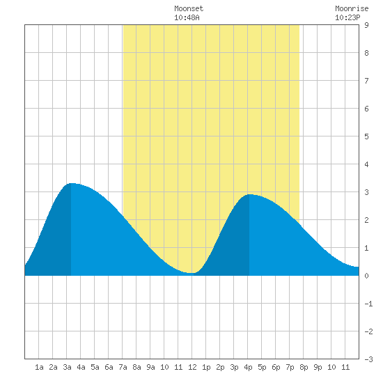 Sawyer Key tide chart for Sunday, September 3, 2023