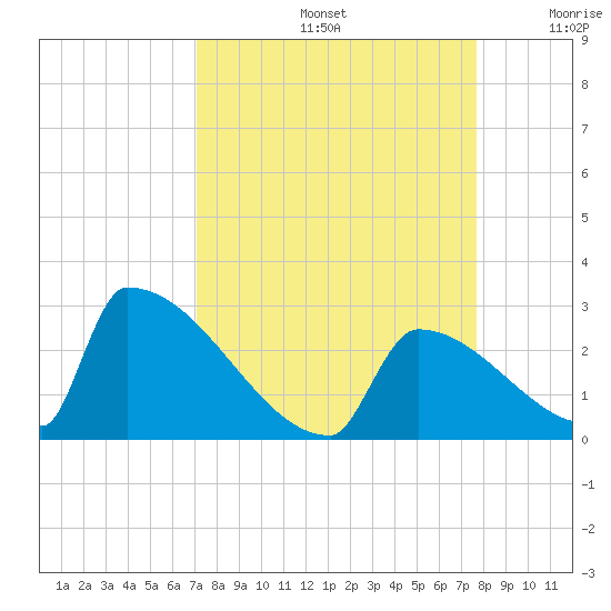 Sawyer Key tide chart for Monday, September 4, 2023