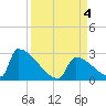 Sawyer Key tide chart for Monday, September 4, 2023