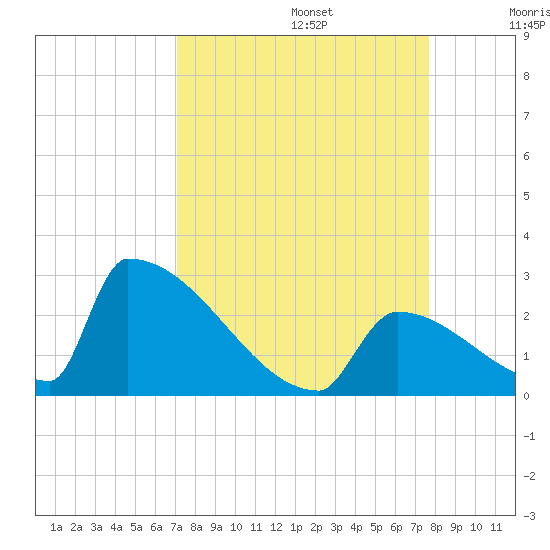 Sawyer Key tide chart for Tuesday, September 5, 2023