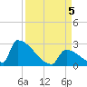 Sawyer Key tide chart for Tuesday, September 5, 2023