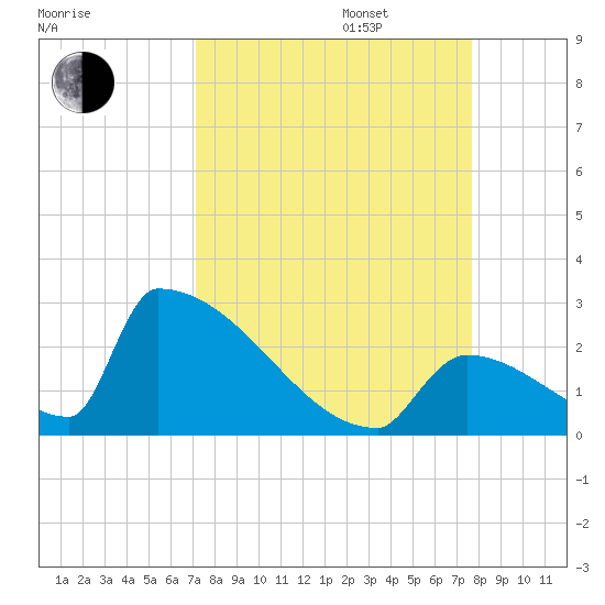 Sawyer Key tide chart for Wednesday, September 6, 2023