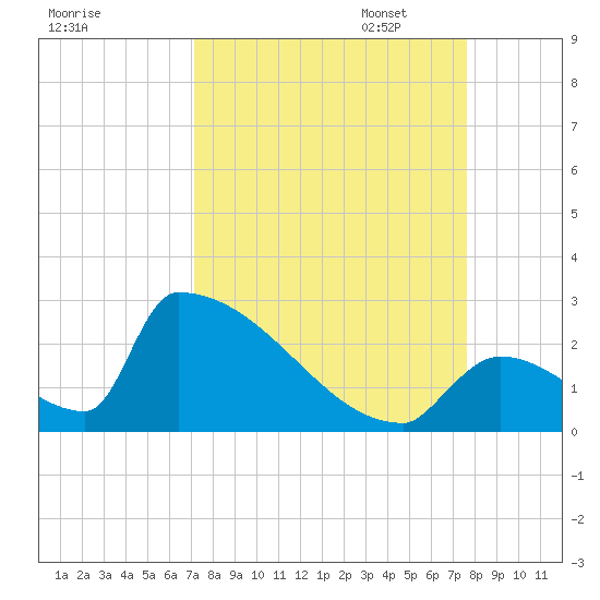 Sawyer Key tide chart for Thursday, September 7, 2023