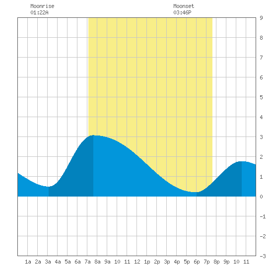 Sawyer Key tide chart for Friday, September 8, 2023