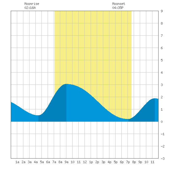 Sawyer Key tide chart for Saturday, September 9, 2023