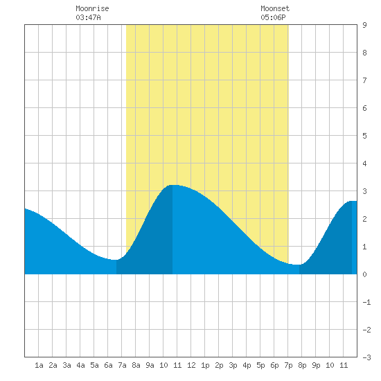 Sawyer Key tide chart for Tuesday, October 10, 2023