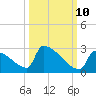 Sawyer Key tide chart for Tuesday, October 10, 2023