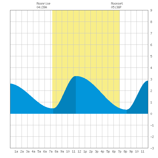 Sawyer Key tide chart for Wednesday, October 11, 2023