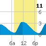 Sawyer Key tide chart for Wednesday, October 11, 2023