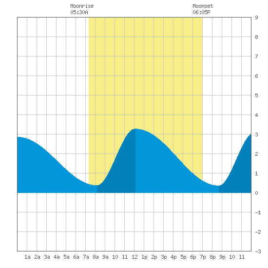Sawyer Key tide chart for Thursday, October 12, 2023