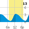 Sawyer Key tide chart for Friday, October 13, 2023