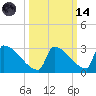 Sawyer Key tide chart for Saturday, October 14, 2023