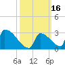 Sawyer Key tide chart for Monday, October 16, 2023