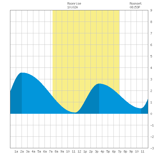 Sawyer Key tide chart for Tuesday, October 17, 2023