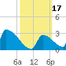 Sawyer Key tide chart for Tuesday, October 17, 2023