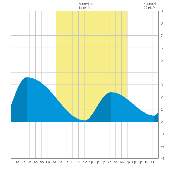 Sawyer Key tide chart for Wednesday, October 18, 2023