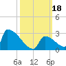 Sawyer Key tide chart for Wednesday, October 18, 2023