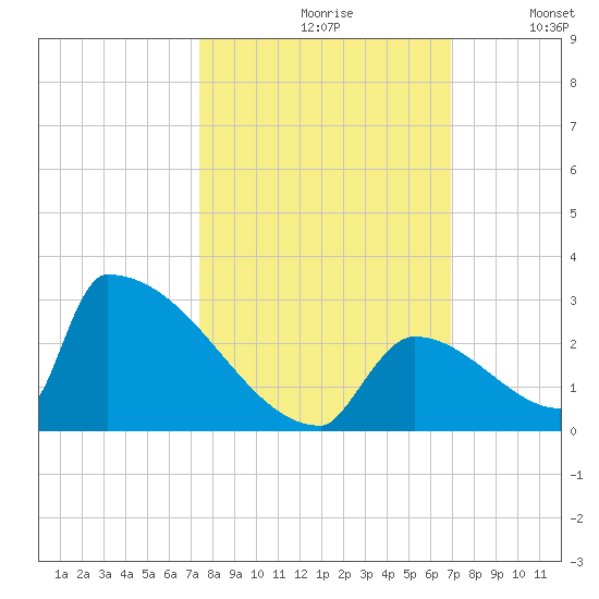 Sawyer Key tide chart for Thursday, October 19, 2023