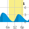 Sawyer Key tide chart for Sunday, October 1, 2023