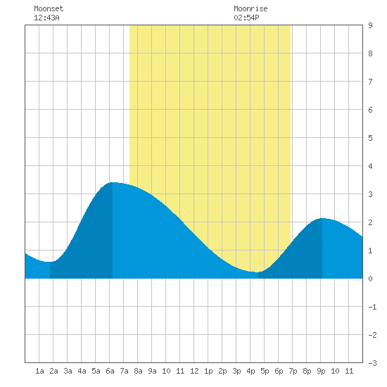 Sawyer Key tide chart for Sunday, October 22, 2023