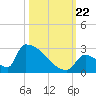 Sawyer Key tide chart for Sunday, October 22, 2023