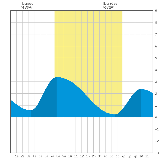 Sawyer Key tide chart for Monday, October 23, 2023