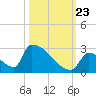Sawyer Key tide chart for Monday, October 23, 2023