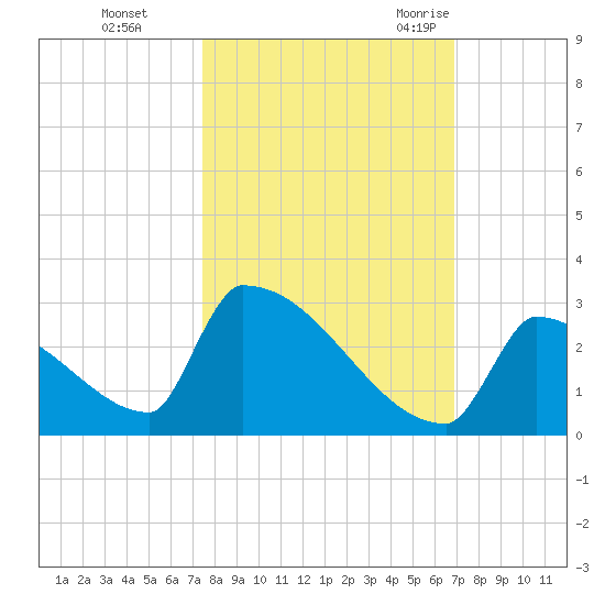 Sawyer Key tide chart for Tuesday, October 24, 2023