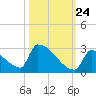 Sawyer Key tide chart for Tuesday, October 24, 2023