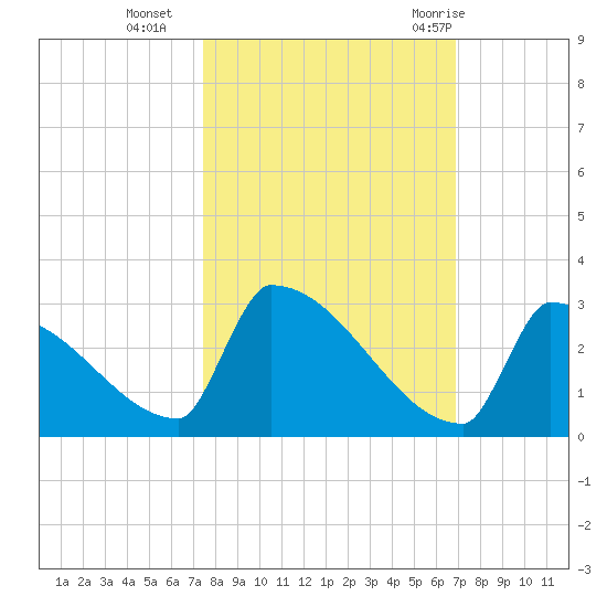 Sawyer Key tide chart for Wednesday, October 25, 2023