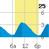Sawyer Key tide chart for Wednesday, October 25, 2023