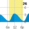 Sawyer Key tide chart for Thursday, October 26, 2023