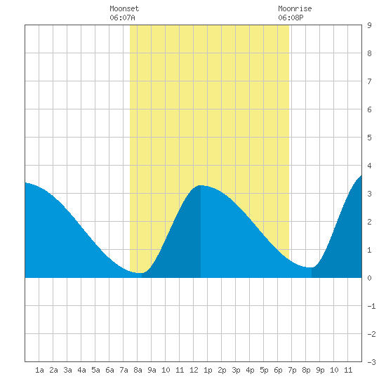 Sawyer Key tide chart for Friday, October 27, 2023